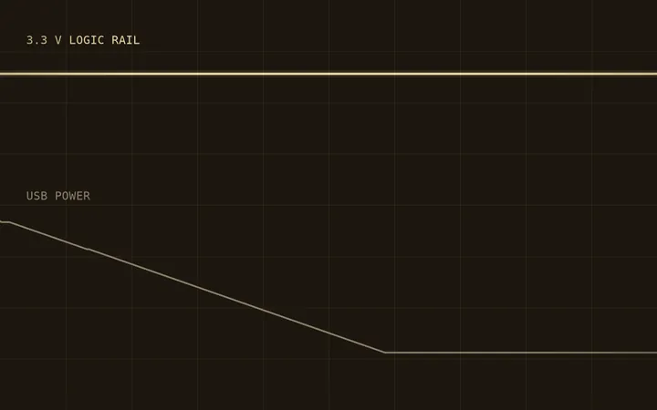 A simulated trace: USB power slides away to nothing while the 3.3 volt logic rail above it stays perfectly flat.